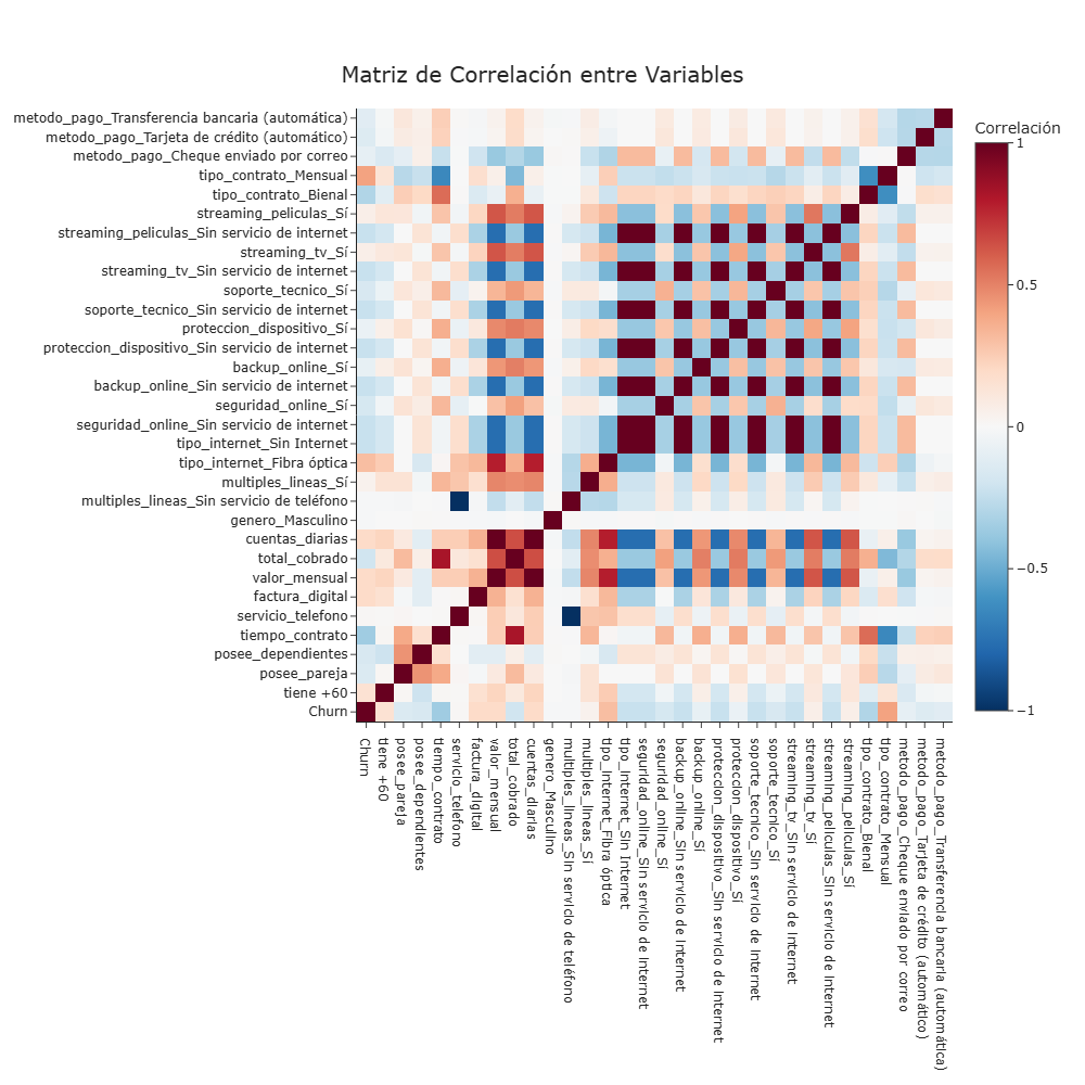 Análisis Correlación
